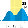 Port Lions tide chart for Wednesday, October 23, 2024
