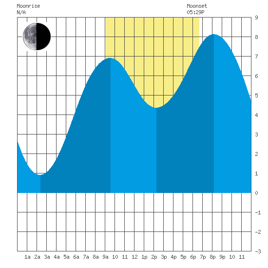 Port Lions tide chart for Thursday, October 24, 2024