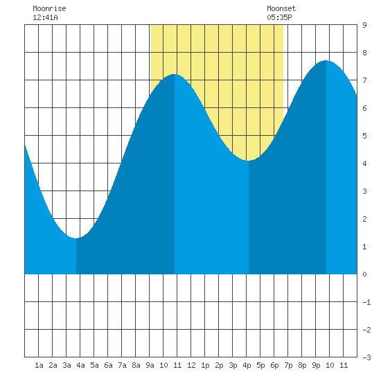 Port Lions tide chart for Friday, October 25, 2024