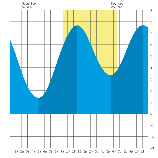 Port Lions tide chart for Saturday, October 26, 2024