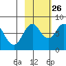 Port Lions tide chart for Saturday, October 26, 2024