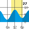 Port Lions tide chart for Sunday, October 27, 2024