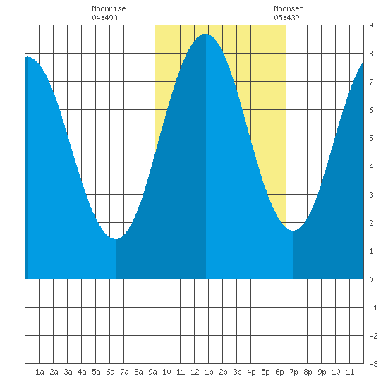 Port Lions tide chart for Monday, October 28, 2024