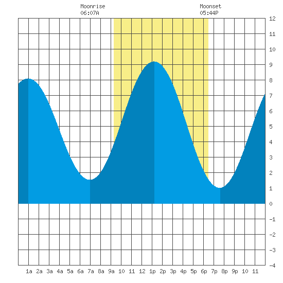Port Lions tide chart for Tuesday, October 29, 2024