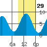 Port Lions tide chart for Tuesday, October 29, 2024