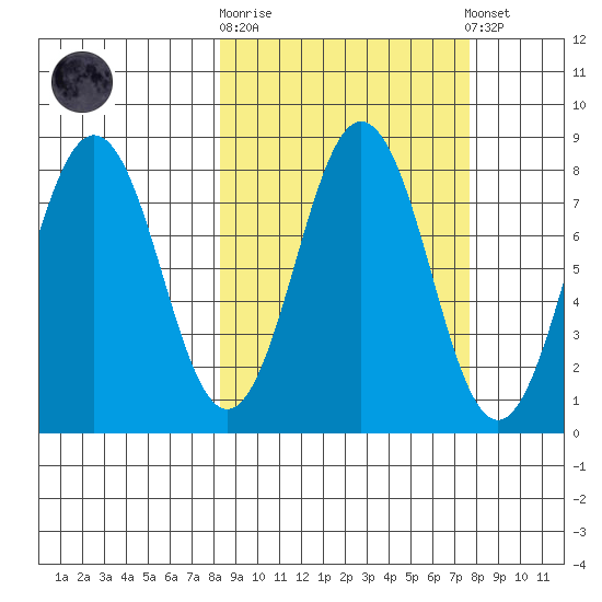 Port Lions tide chart for Wednesday, October 2, 2024