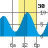 Port Lions tide chart for Wednesday, October 30, 2024