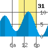 Port Lions tide chart for Thursday, October 31, 2024