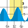 Port Lions tide chart for Thursday, October 3, 2024