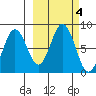 Port Lions tide chart for Friday, October 4, 2024