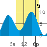 Port Lions tide chart for Saturday, October 5, 2024