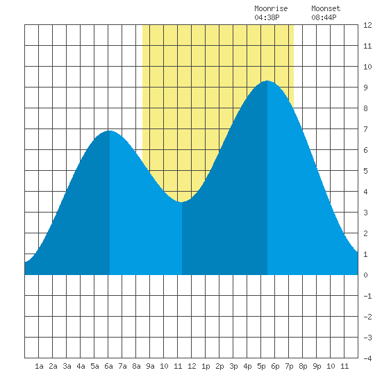 Port Lions tide chart for Tuesday, October 8, 2024