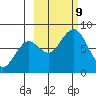 Port Lions tide chart for Wednesday, October 9, 2024