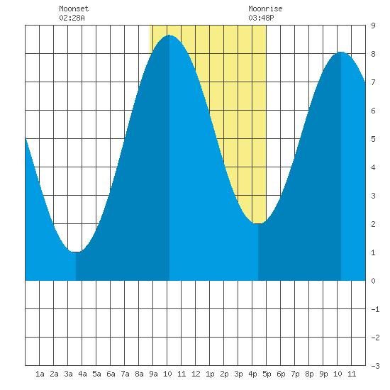 Port Lions tide chart for Monday, November 11, 2024