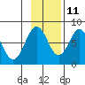 Port Lions tide chart for Monday, November 11, 2024