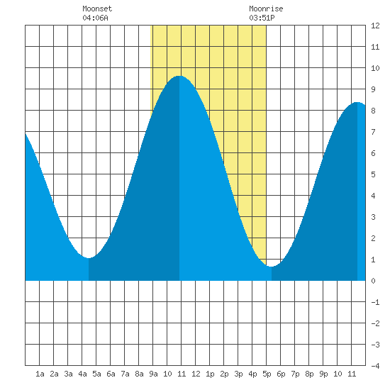 Port Lions tide chart for Tuesday, November 12, 2024