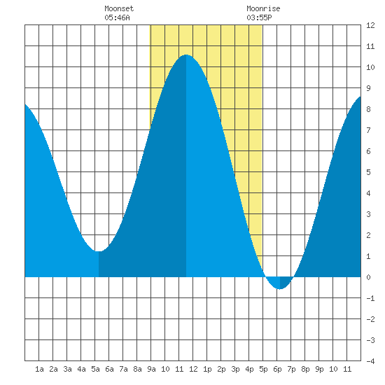 Port Lions tide chart for Wednesday, November 13, 2024