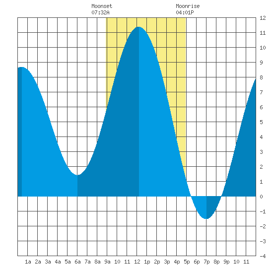 Port Lions tide chart for Thursday, November 14, 2024