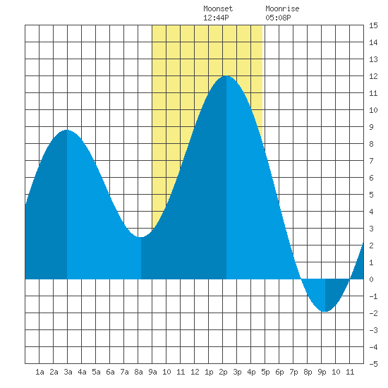 Port Lions tide chart for Sunday, November 17, 2024