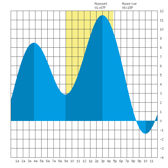 Port Lions tide chart for Monday, November 18, 2024