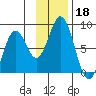 Port Lions tide chart for Monday, November 18, 2024