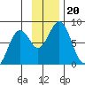 Port Lions tide chart for Wednesday, November 20, 2024