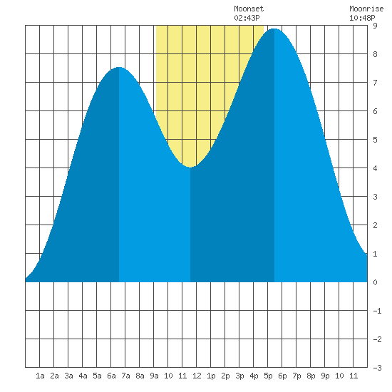 Port Lions tide chart for Thursday, November 21, 2024