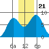 Port Lions tide chart for Thursday, November 21, 2024