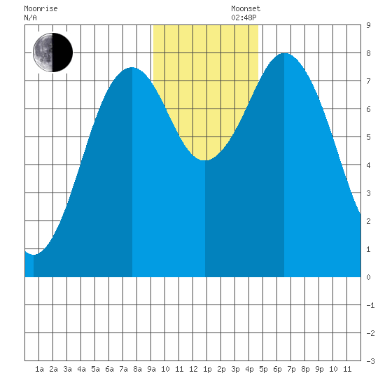 Port Lions tide chart for Friday, November 22, 2024