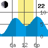 Port Lions tide chart for Friday, November 22, 2024