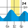 Port Lions tide chart for Sunday, November 24, 2024