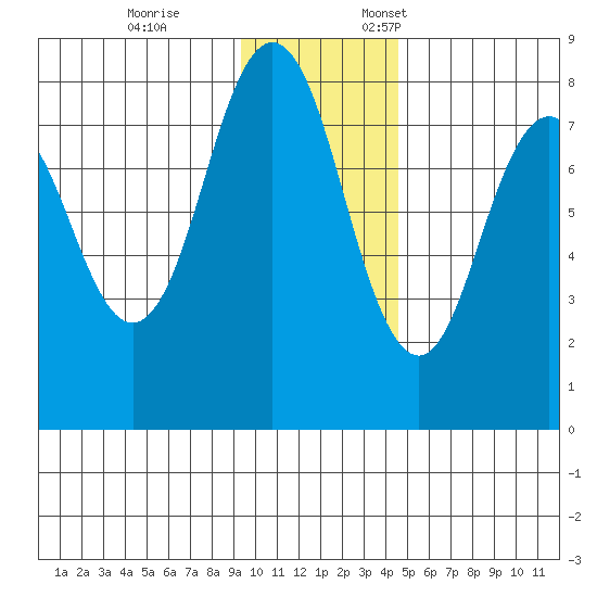 Port Lions tide chart for Tuesday, November 26, 2024