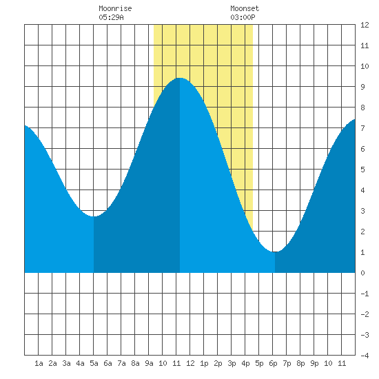 Port Lions tide chart for Wednesday, November 27, 2024