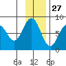 Port Lions tide chart for Wednesday, November 27, 2024