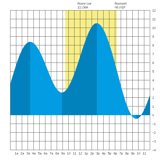 Port Lions tide chart for Saturday, November 2, 2024