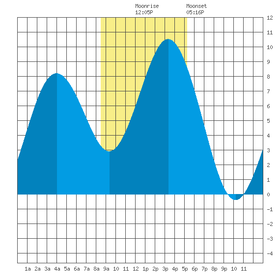 Port Lions tide chart for Sunday, November 3, 2024