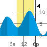 Port Lions tide chart for Monday, November 4, 2024