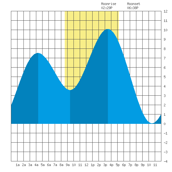 Port Lions tide chart for Tuesday, November 5, 2024