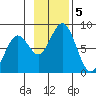 Port Lions tide chart for Tuesday, November 5, 2024