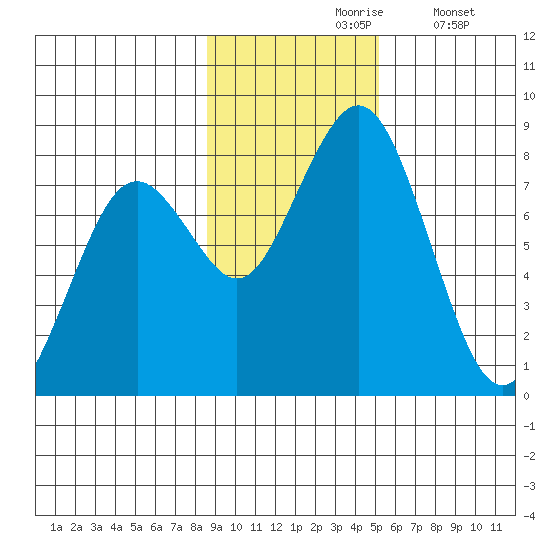 Port Lions tide chart for Wednesday, November 6, 2024