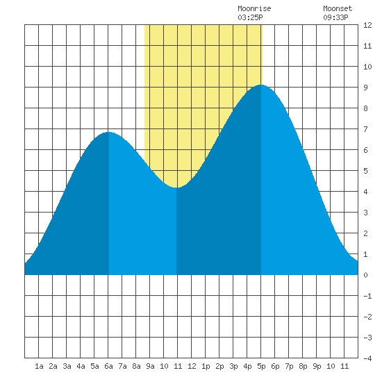 Port Lions tide chart for Thursday, November 7, 2024