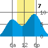 Port Lions tide chart for Thursday, November 7, 2024