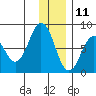 Port Lions tide chart for Wednesday, December 11, 2024