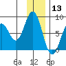 Port Lions tide chart for Friday, December 13, 2024