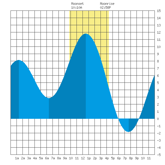 Port Lions tide chart for Saturday, December 14, 2024