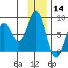 Port Lions tide chart for Saturday, December 14, 2024