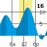 Port Lions tide chart for Monday, December 16, 2024