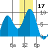 Port Lions tide chart for Tuesday, December 17, 2024