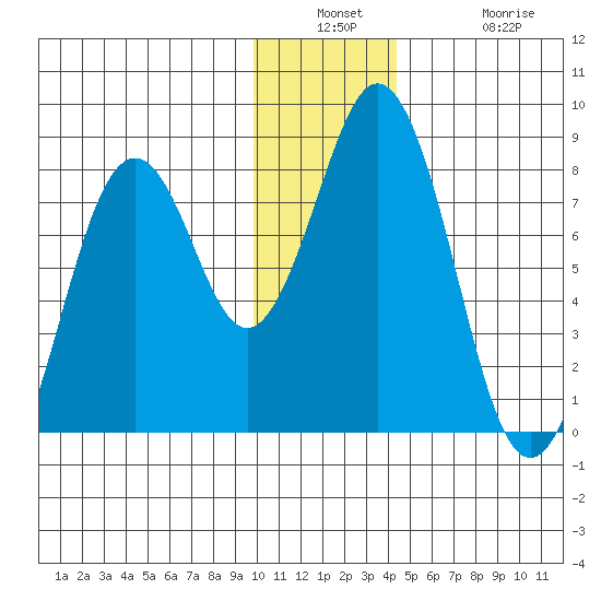 Port Lions tide chart for Wednesday, December 18, 2024