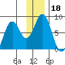 Port Lions tide chart for Wednesday, December 18, 2024